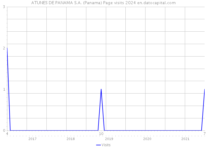 ATUNES DE PANAMA S.A. (Panama) Page visits 2024 