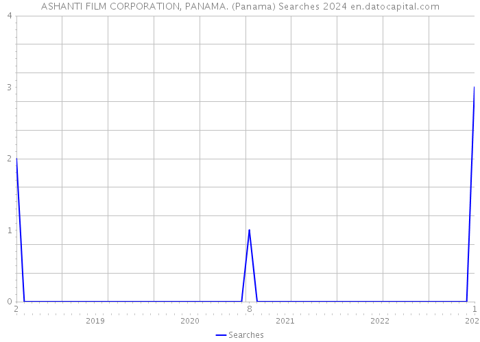 ASHANTI FILM CORPORATION, PANAMA. (Panama) Searches 2024 
