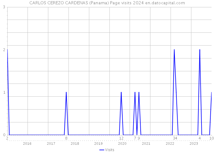 CARLOS CEREZO CARDENAS (Panama) Page visits 2024 