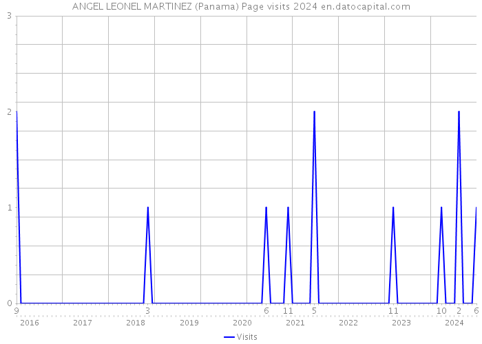ANGEL LEONEL MARTINEZ (Panama) Page visits 2024 