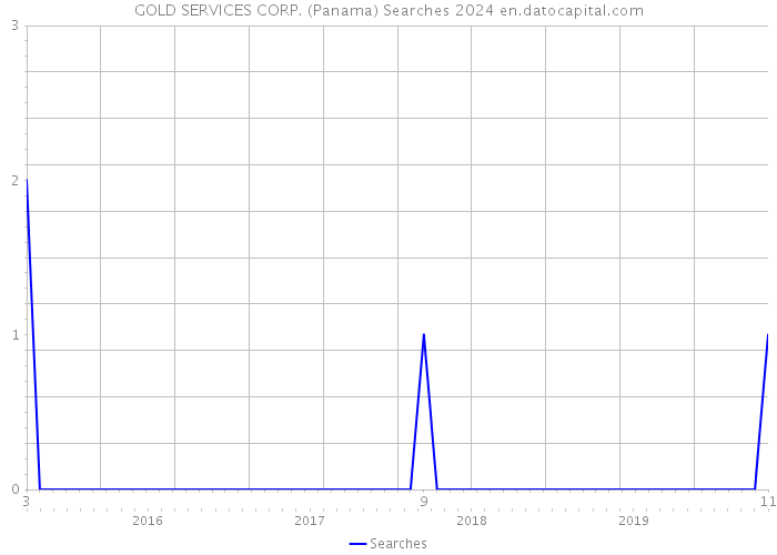 GOLD SERVICES CORP. (Panama) Searches 2024 