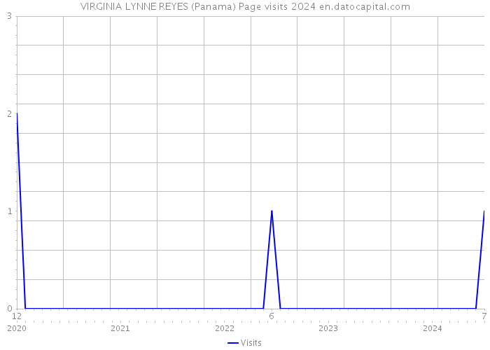 VIRGINIA LYNNE REYES (Panama) Page visits 2024 
