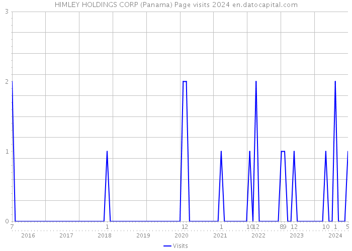 HIMLEY HOLDINGS CORP (Panama) Page visits 2024 