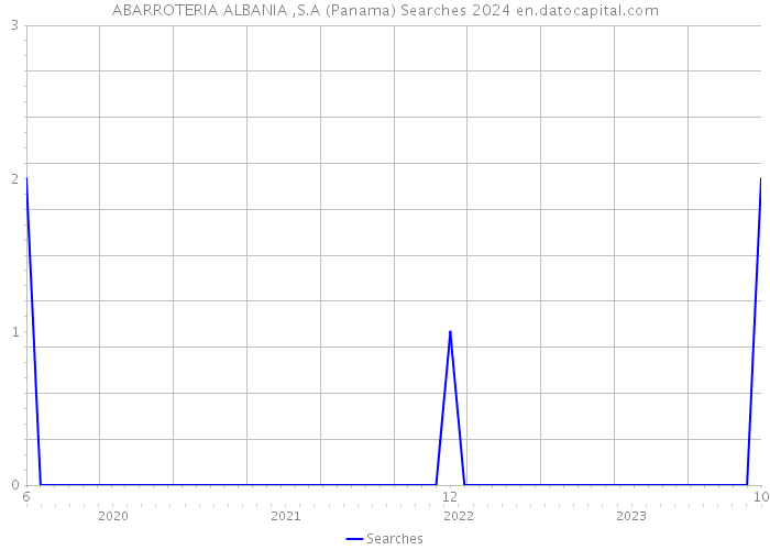 ABARROTERIA ALBANIA ,S.A (Panama) Searches 2024 