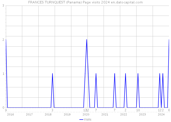 FRANCES TURNQUEST (Panama) Page visits 2024 