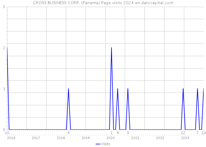 CROSS BUSINESS CORP. (Panama) Page visits 2024 
