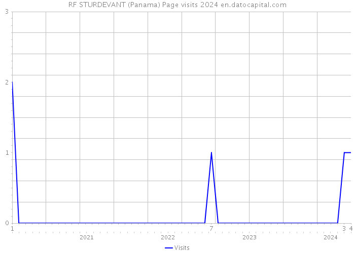 RF STURDEVANT (Panama) Page visits 2024 