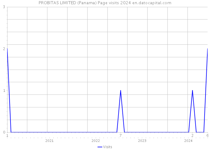 PROBITAS LIMITED (Panama) Page visits 2024 