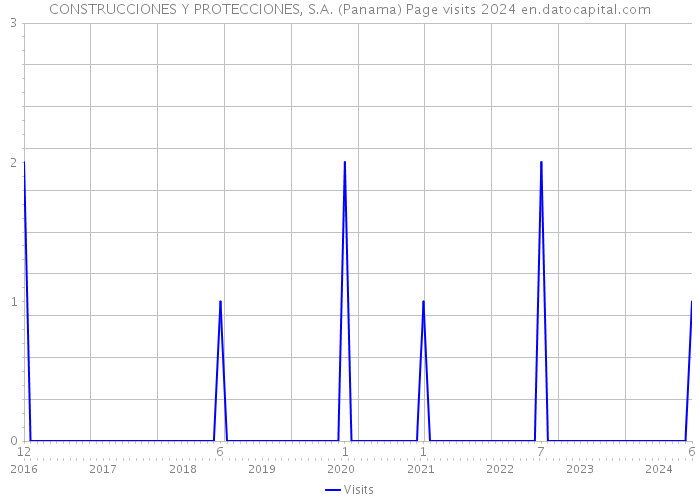 CONSTRUCCIONES Y PROTECCIONES, S.A. (Panama) Page visits 2024 