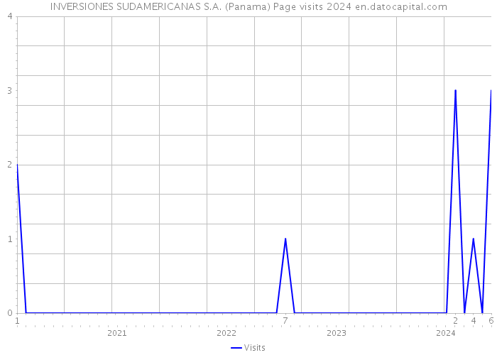 INVERSIONES SUDAMERICANAS S.A. (Panama) Page visits 2024 