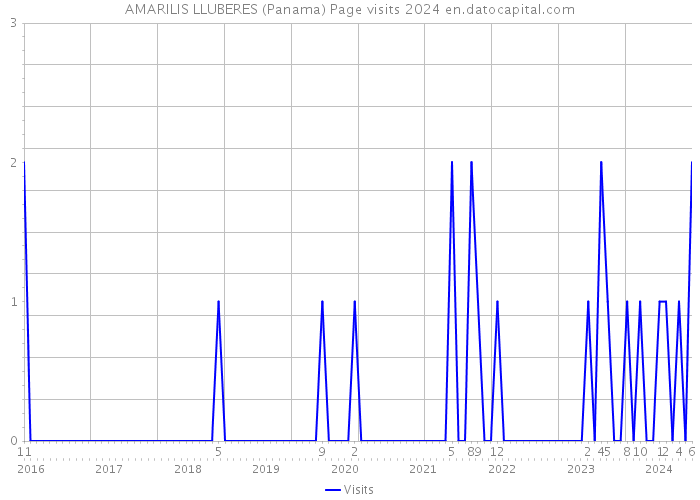 AMARILIS LLUBERES (Panama) Page visits 2024 