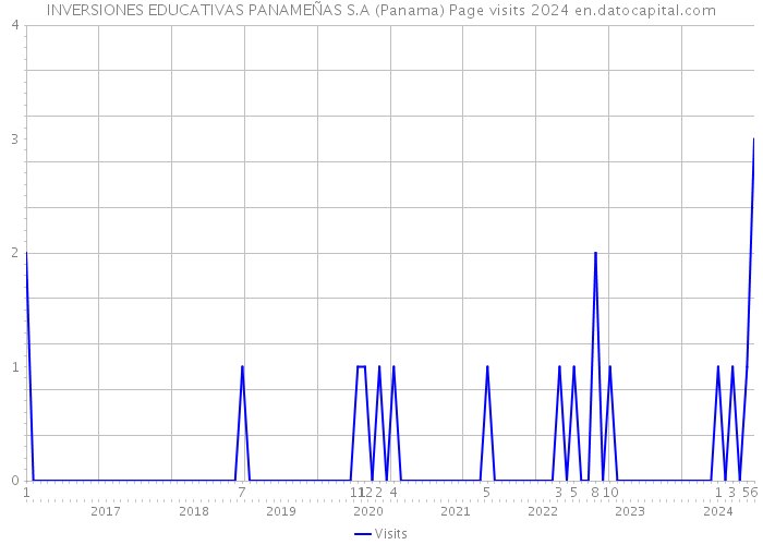 INVERSIONES EDUCATIVAS PANAMEÑAS S.A (Panama) Page visits 2024 