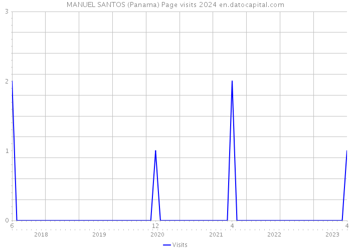MANUEL SANTOS (Panama) Page visits 2024 
