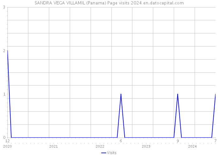 SANDRA VEGA VILLAMIL (Panama) Page visits 2024 