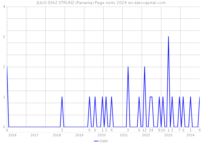 JULIO DIAZ STRUNZ (Panama) Page visits 2024 