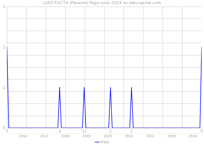 LUICI FACTA (Panama) Page visits 2024 