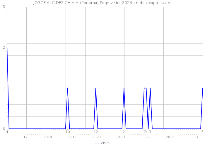 JORGE ALCIDES CHIAIA (Panama) Page visits 2024 