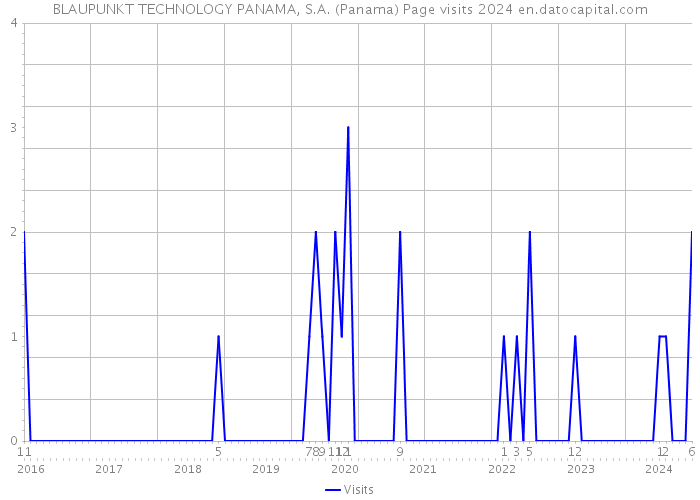 BLAUPUNKT TECHNOLOGY PANAMA, S.A. (Panama) Page visits 2024 