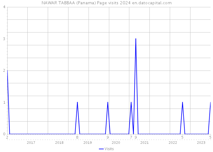 NAWAR TABBAA (Panama) Page visits 2024 