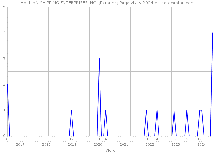 HAI LIAN SHIPPING ENTERPRISES INC. (Panama) Page visits 2024 