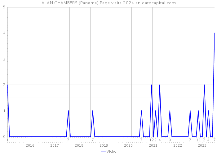 ALAN CHAMBERS (Panama) Page visits 2024 