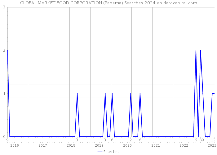 GLOBAL MARKET FOOD CORPORATION (Panama) Searches 2024 