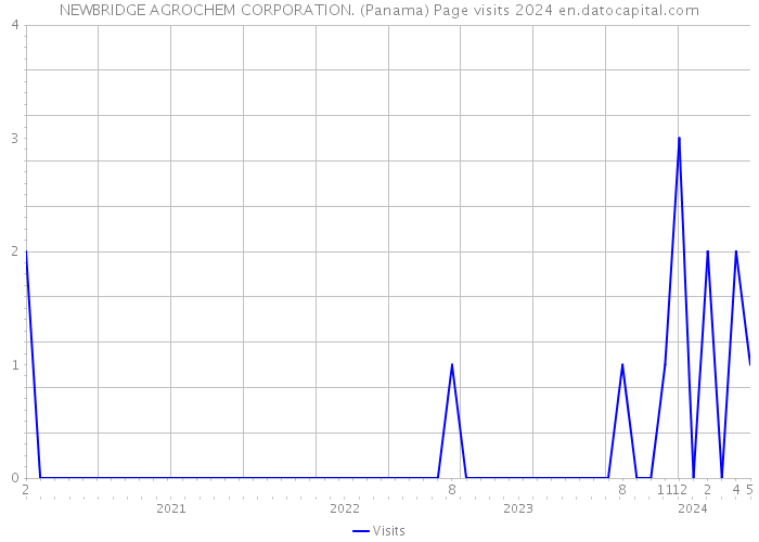 NEWBRIDGE AGROCHEM CORPORATION. (Panama) Page visits 2024 