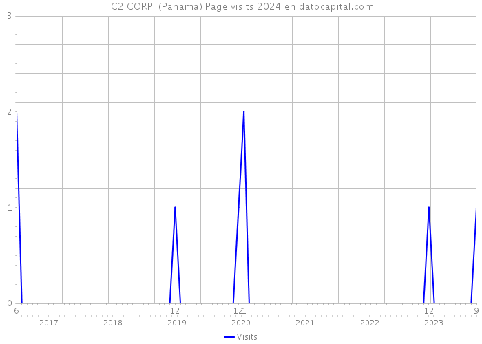 IC2 CORP. (Panama) Page visits 2024 