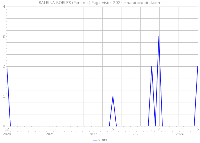 BALBINA ROBLES (Panama) Page visits 2024 