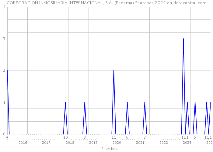 CORPORACION INMOBILIARIA INTERNACIONAL, S.A. (Panama) Searches 2024 