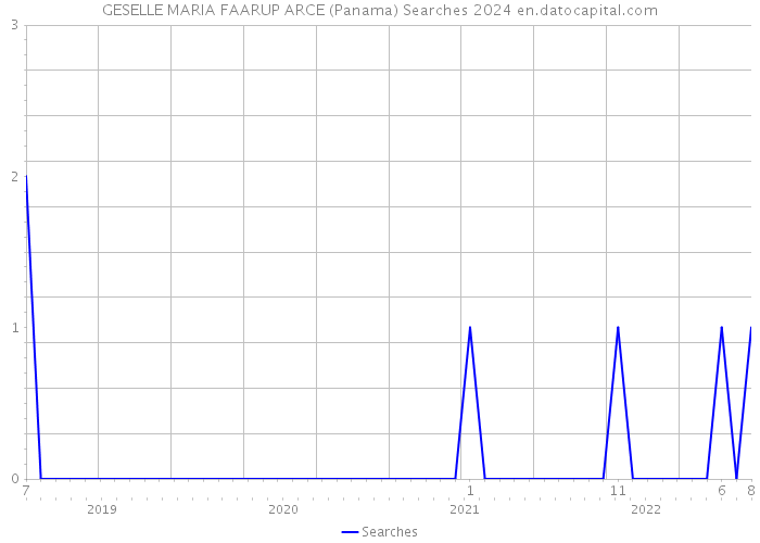 GESELLE MARIA FAARUP ARCE (Panama) Searches 2024 