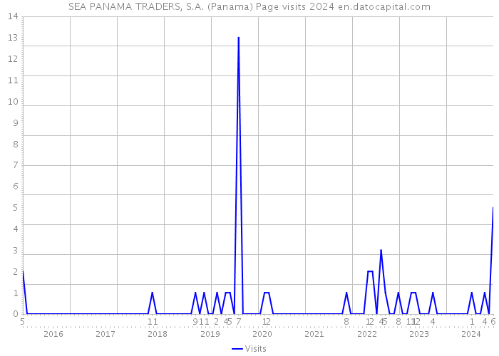 SEA PANAMA TRADERS, S.A. (Panama) Page visits 2024 