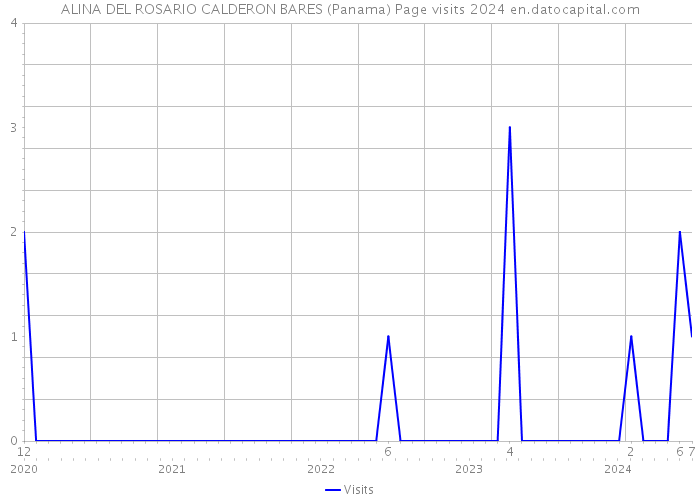 ALINA DEL ROSARIO CALDERON BARES (Panama) Page visits 2024 