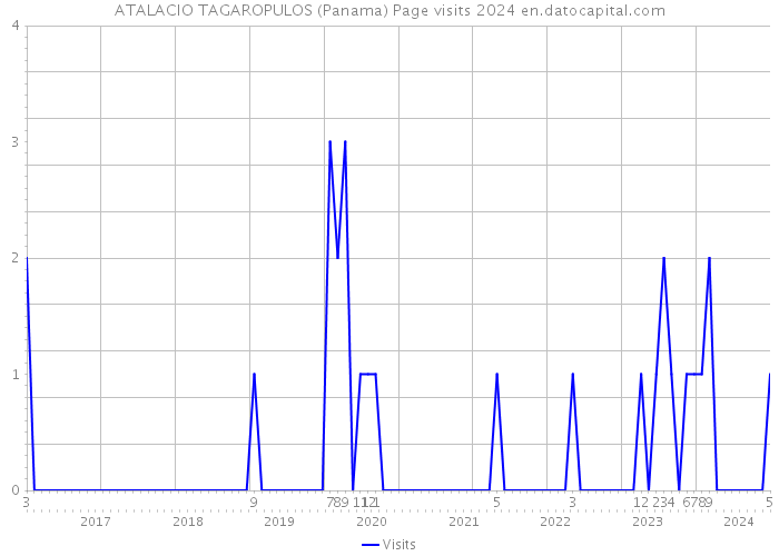 ATALACIO TAGAROPULOS (Panama) Page visits 2024 