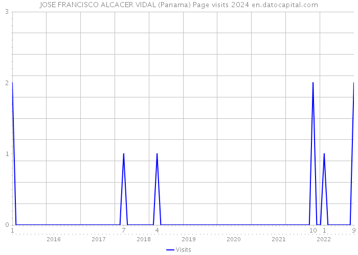 JOSE FRANCISCO ALCACER VIDAL (Panama) Page visits 2024 