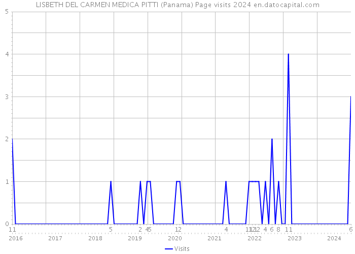 LISBETH DEL CARMEN MEDICA PITTI (Panama) Page visits 2024 