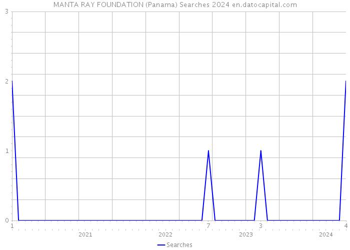 MANTA RAY FOUNDATION (Panama) Searches 2024 
