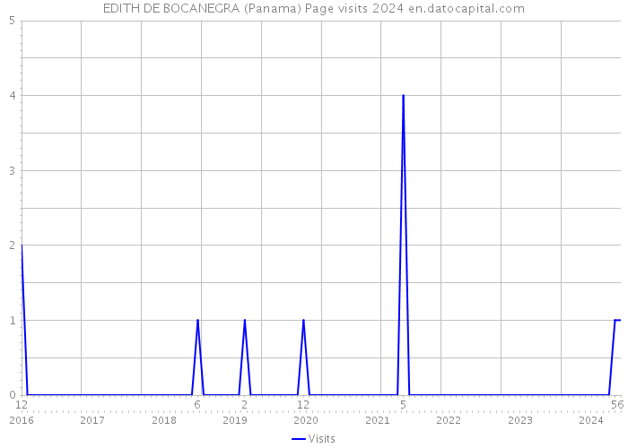 EDITH DE BOCANEGRA (Panama) Page visits 2024 