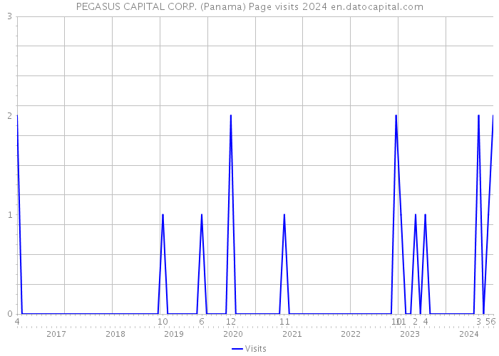 PEGASUS CAPITAL CORP. (Panama) Page visits 2024 