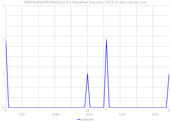 RESTAURANTE MANOLO S.A (Panama) Searches 2024 