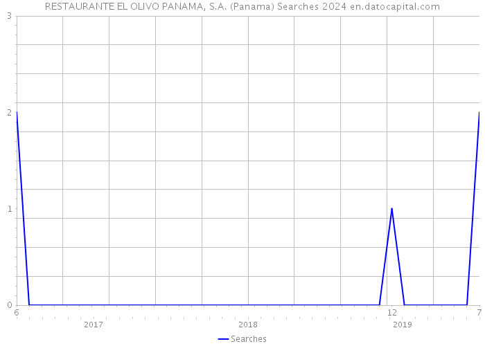 RESTAURANTE EL OLIVO PANAMA, S.A. (Panama) Searches 2024 