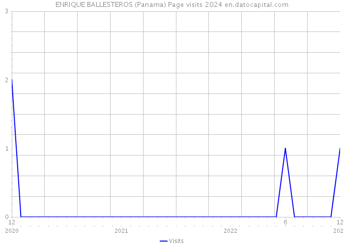 ENRIQUE BALLESTEROS (Panama) Page visits 2024 