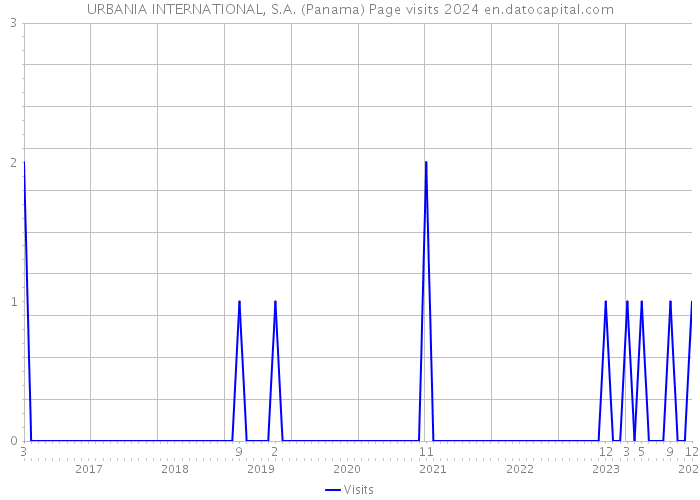 URBANIA INTERNATIONAL, S.A. (Panama) Page visits 2024 