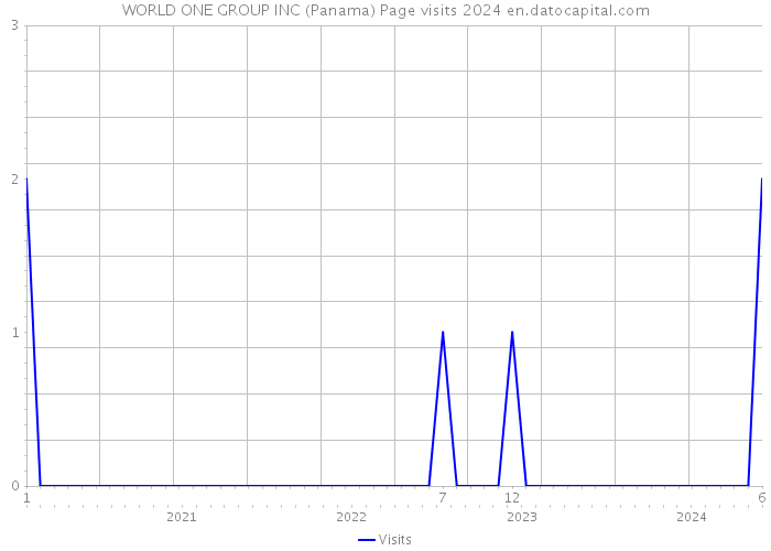 WORLD ONE GROUP INC (Panama) Page visits 2024 