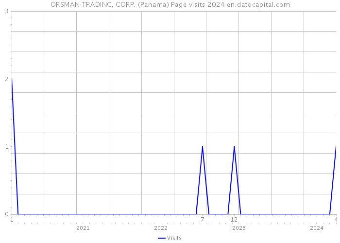 ORSMAN TRADING, CORP. (Panama) Page visits 2024 