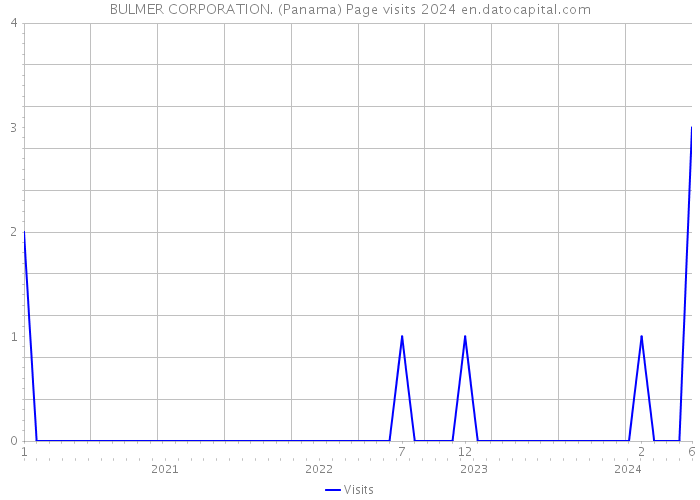 BULMER CORPORATION. (Panama) Page visits 2024 