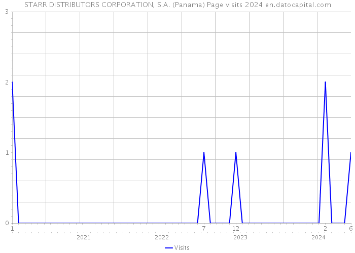 STARR DISTRIBUTORS CORPORATION, S.A. (Panama) Page visits 2024 