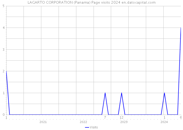 LAGARTO CORPORATION (Panama) Page visits 2024 