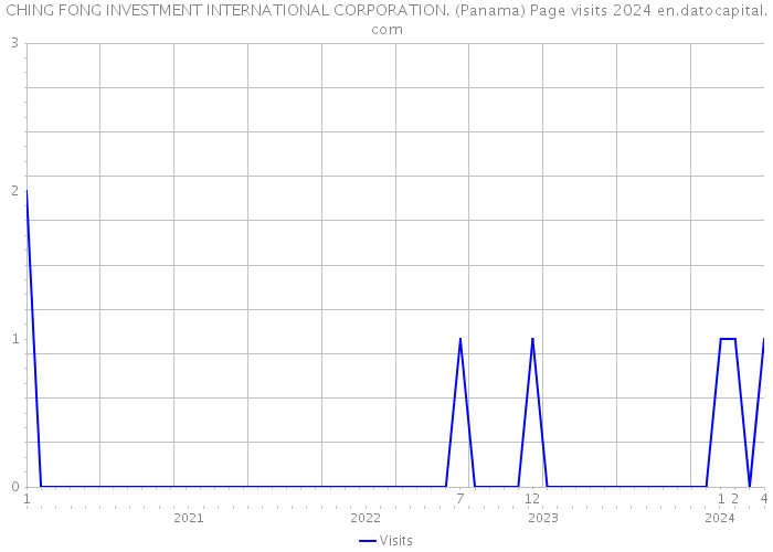 CHING FONG INVESTMENT INTERNATIONAL CORPORATION. (Panama) Page visits 2024 