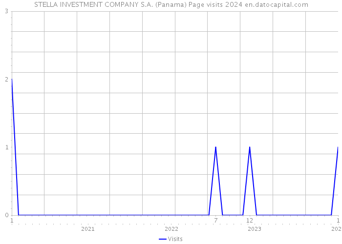 STELLA INVESTMENT COMPANY S.A. (Panama) Page visits 2024 